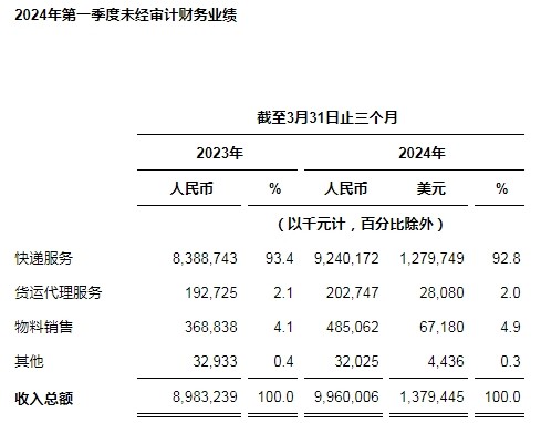 中通快递发布2024年第一季度未经审计财务业绩