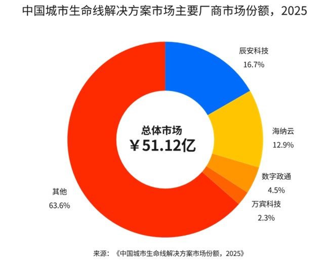 辰安科技位列第一：IDC城市生命线排名折射采购逻辑之变