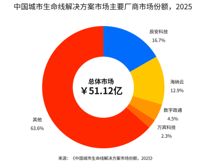 IDC报告揭示城市生命线产业走向：建设收尾，运营启幕